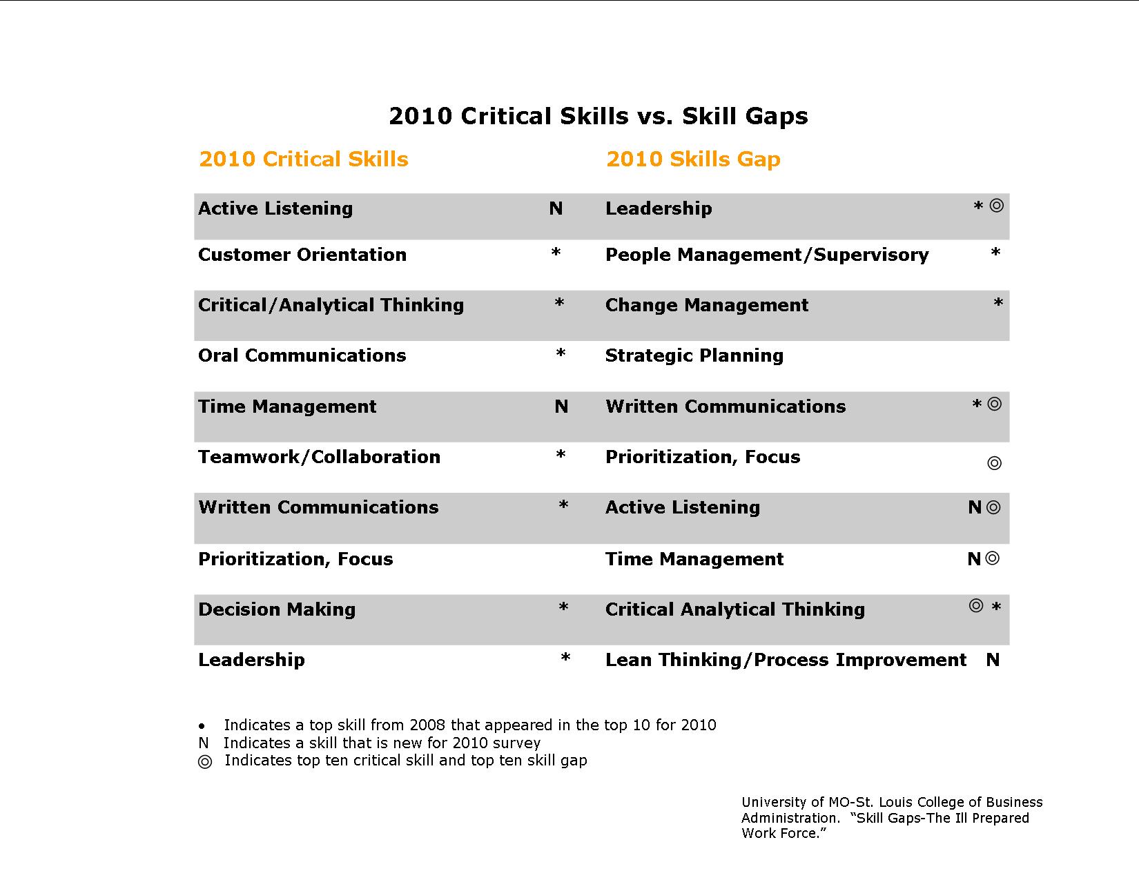 customer orientation skills
